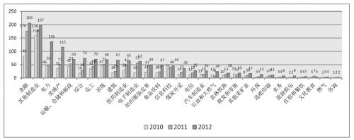 2010-2012不同行业报告数量（图片及数据来自“商道纵横”）