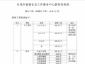 东莞市普惠社会工作服务中心薪资结构表