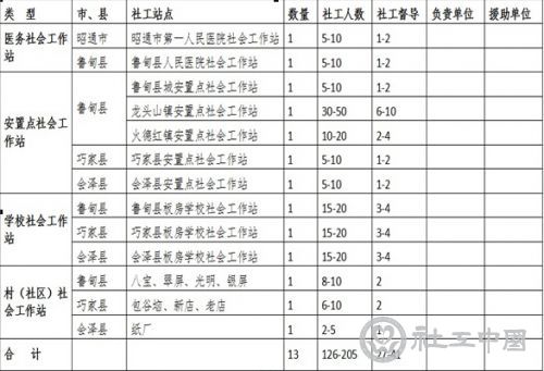 第一期昭通地震灾区拟建社会工作站数量和社工需求表（2014年8月—2015年2月）
