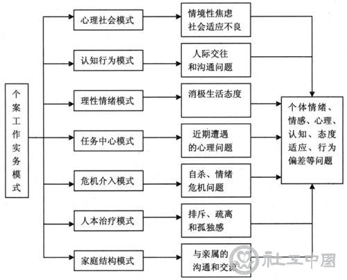 第四章 老年社会工作理论