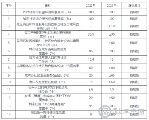 关于印发《海南省城乡社区服务体系建设规划（2022-2025年）》的通知