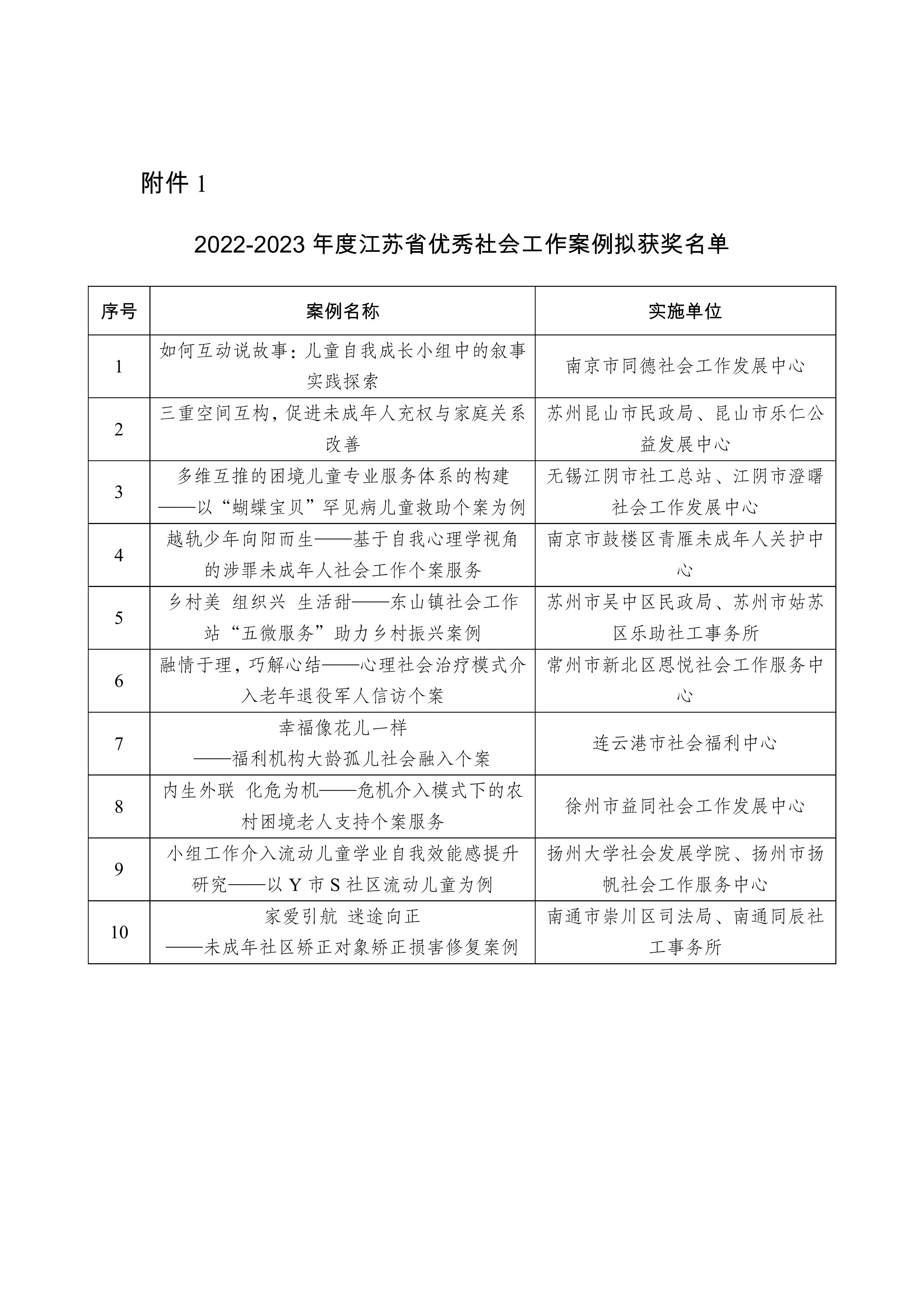 2022-2023年度江苏省优秀社会工作案例及项目征集结果的公示