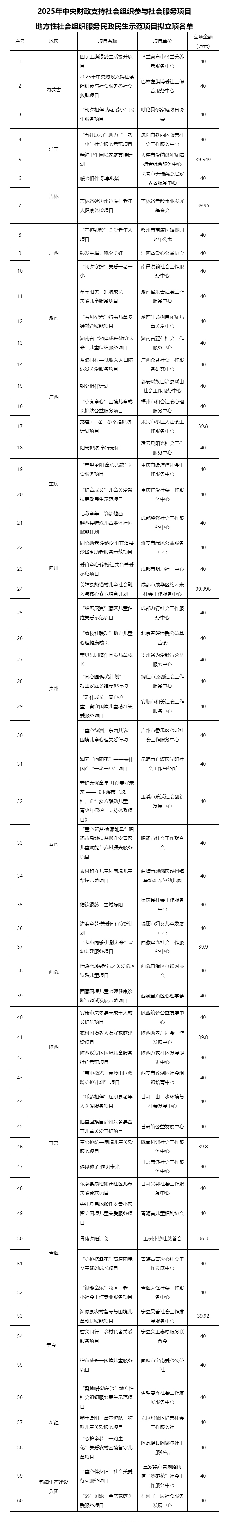 关于2025年中央财政支持社会组织参与社会服务项目拟立项名单的公示 - 中华人民共和国民政部_副本2